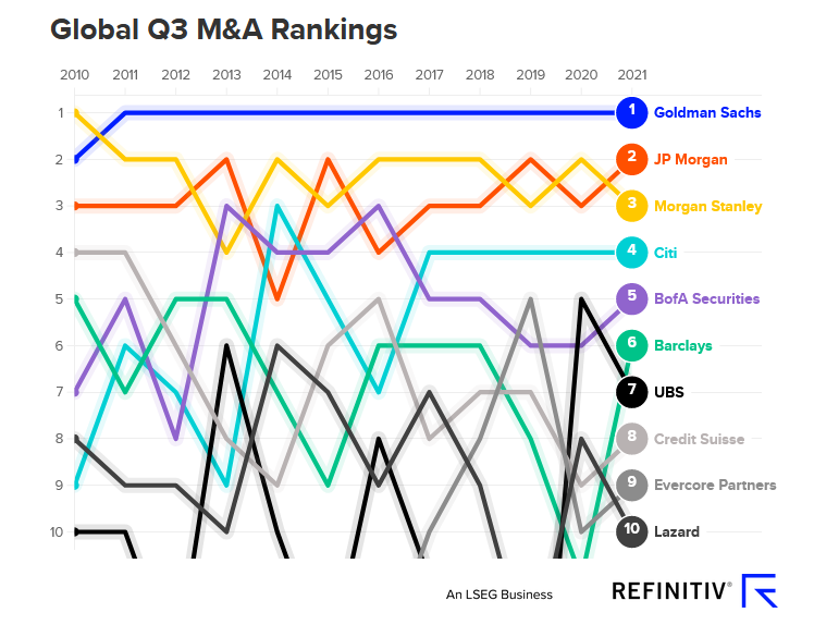 Global Q3 M&A