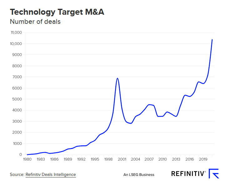 technology target M&A