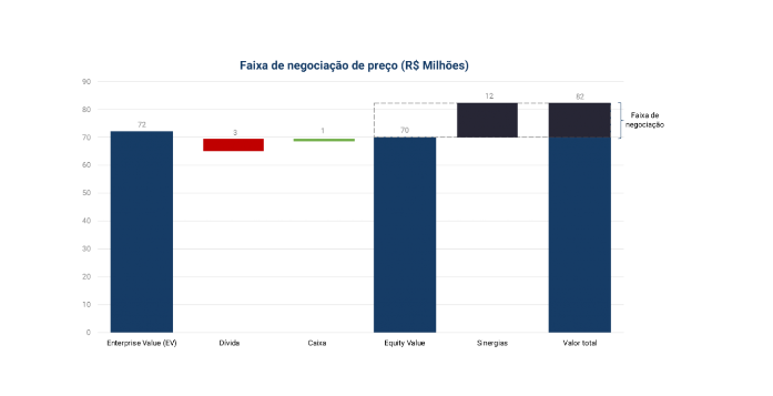 Faixa de negociação de preço